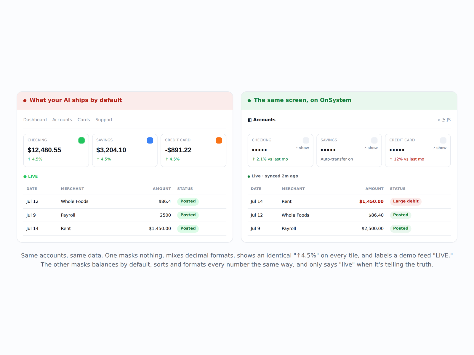 OnSystem before and after: a generic AI-generated fintech screen next to the same screen rebuilt with OnSystem's Fintech kit, showing semantic color, consistent formatting, and masked values.