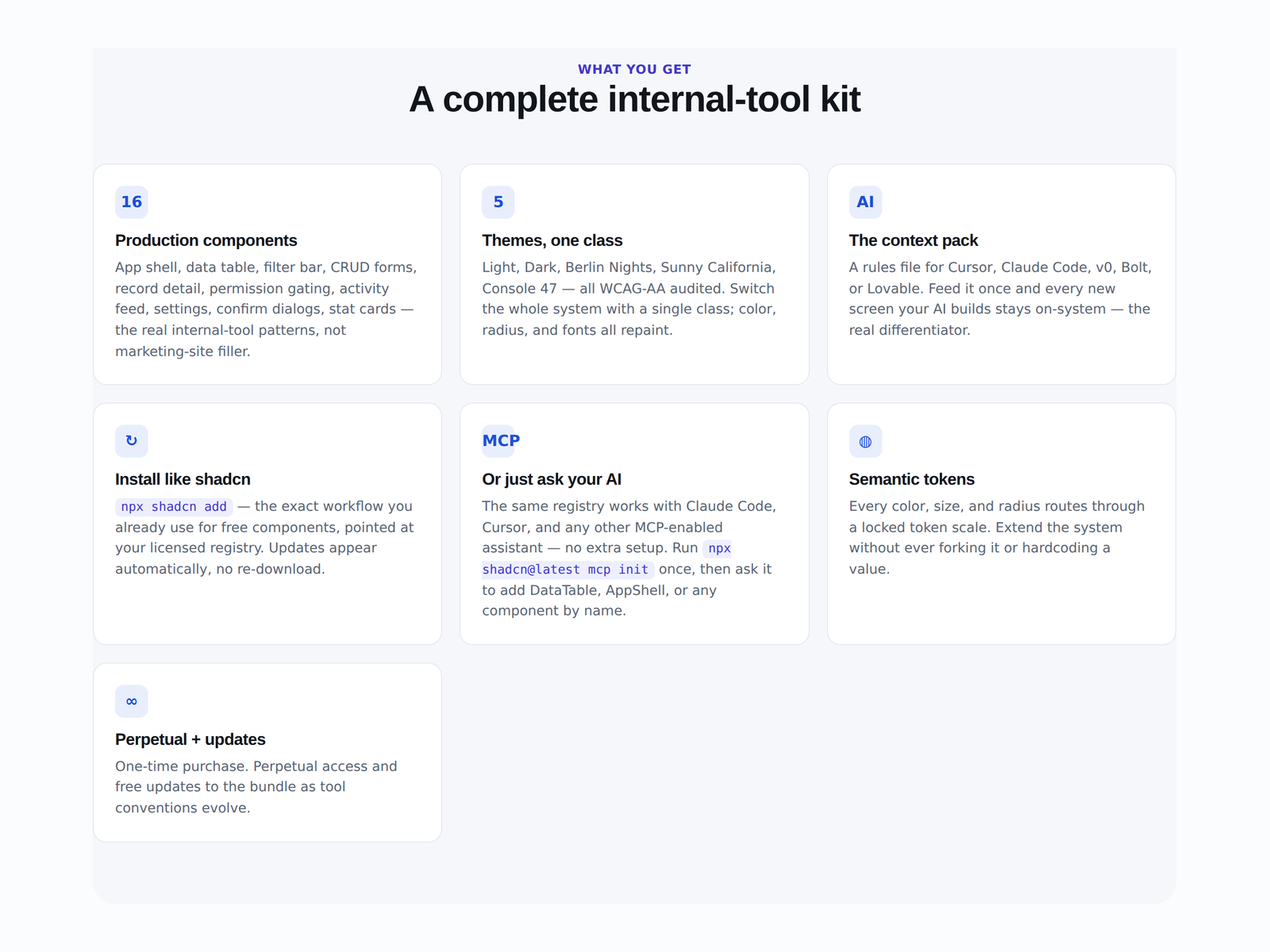 Grid overview of everything included in an OnSystem kit: components, themes, and the AI context pack.