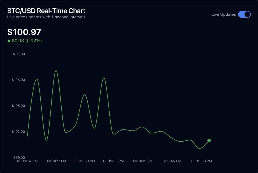 The BTC/USD real-time chart template, showing a live-looking price line with a Live Updates toggle. Nothing on screen discloses that only the last data point is real.